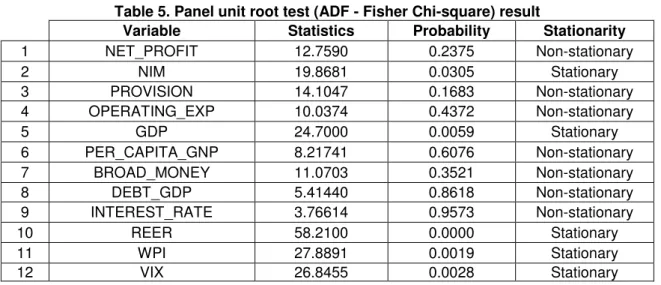 Table 5. Panel unit root test (ADF - Fisher Chi-square) result 