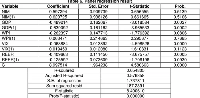 Table 6. Panel regression result 