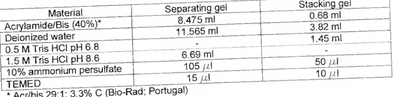Table 3.1 - Composition of the separating and stacking gels  Matêriil -  r  Separatingjel  Acrylamide/Bis (40%)^_  Deionized water  "Õ^TfríslHCl pH 6.8  1 Fi M Tris HCI pH 8.6  10% ammonium persulfate  TEMED  8.475 ml  11.565mí  Stacking gel 6.69 ml 10