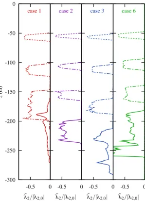 Figure 7. Non-dimensional maximum descent z b /b of wake vor- vor-tices as a function of non-dimensional Brunt–Väisälä frequency N × t 0 for the present simulations and a collection of  experimen-tal and numerical data (adapted from Schumann (2012))