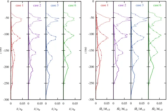 Figure 10. Vertical profiles of normalized number e n(z)/n tot (left panels) and mass M e i (z)/M v,0 (right panels) of ice crystals