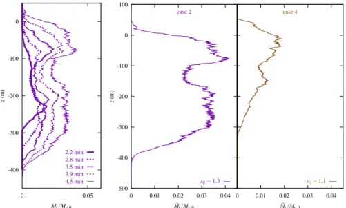Figure 13. Vertical profiles of normalized mass M e i (z)/M v,0 . Left panel: profiles at different wakes ages in the dissipation regime for case 2