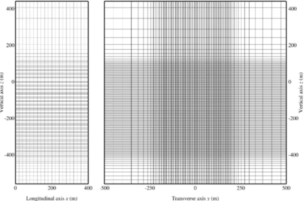 Figure 1. Vertical cross sections of the computational domain and along the contrail longitudinal axis (left panel) and transverse axis (right panel)