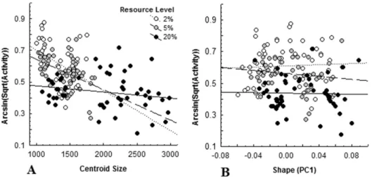 Figure 4. Relationship between behavioural (activity (%)) and morphological (A: centroid size, B: shape (PC1)) responses of Northern leopard frog tadpoles ( Lithobates pipiens )