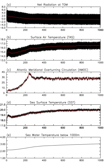Fig. 1. Time series from the mid-Pliocene simulation of FGOALS- FGOALS-g2 for (a) the net short-wave radiation at the top of model (TOM, W m −2 ); (b) surface air temperature (SAT, ◦ C); (c) the maximum of Atlantic Meridional Overturning Circulation (AMOC,