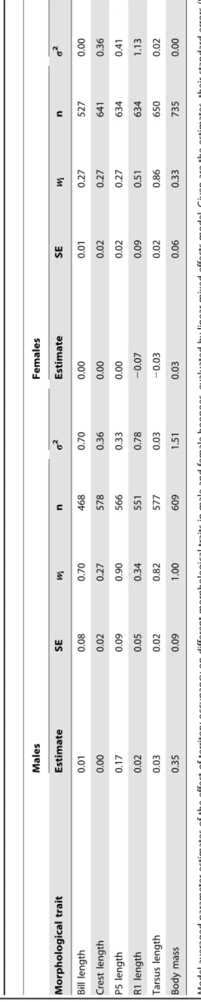 Table 3). The quadratic terms of soil density and ground water table seemed to be important and were included in the best 15 models