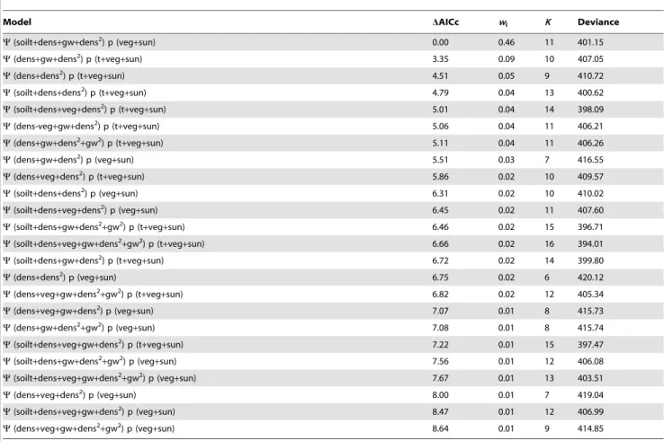 Table 3. Mole cricket occupancy models.