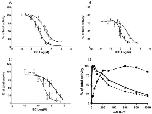 Figure 4 Inhibitory effects of various ACE inhibitors on the hydrolysis of HHL by recombinant Tt ACE