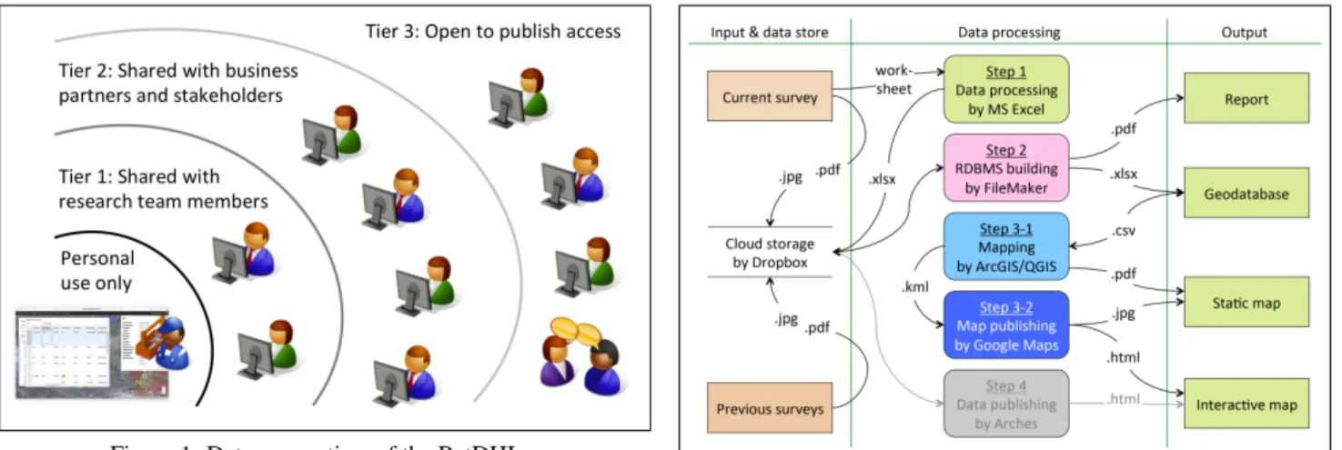 Figure 1: Data access tiers of the BatDHI.