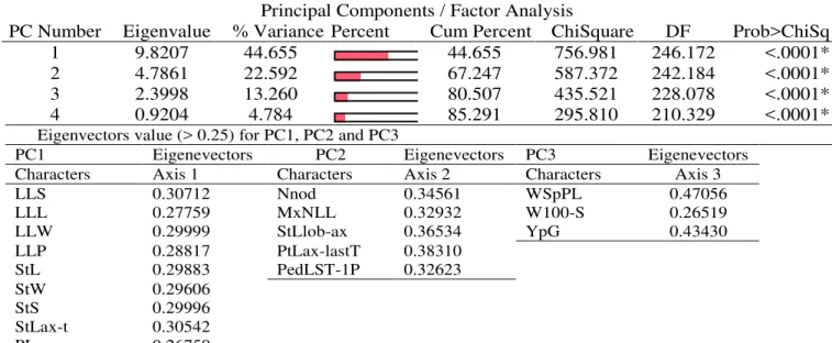 Figure 1. Three-dimensional relationship among the most important morphological characters   Analysis of genetic distances and the 