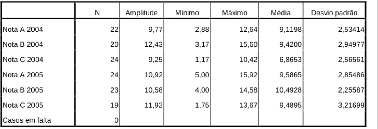 Tabela 6 – Estatística descritiva das classificações por curso e por ano, do primeiro mini teste  de Bioquímica em 2004 e 2005