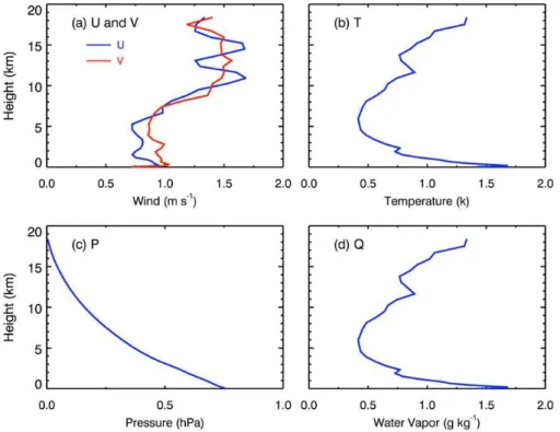 Fig. 2. Vertical distribution of the initial ensemble spread for (a) horizontal winds (u, v, m s −1 ), (b) temperature (T , K ), (c) pressure (p, hPa), and (d) water vapor mixing ratio (q, g kg − 1 ) using 3DVAR-method.