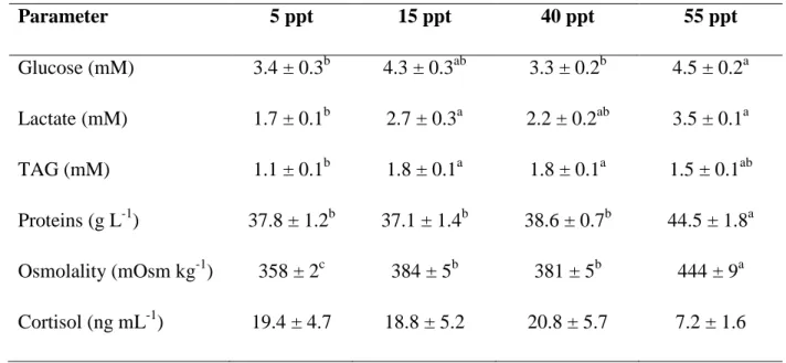 Table 1. Plasmatic metabolites and osmoregulatory parameters in seabream 762 