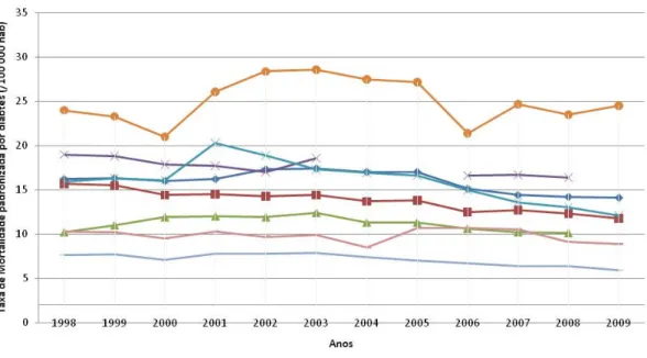 Figura  7:  Evolução  da  Taxa  de  Mortalidade  Padronizada  por  Diabetes,  em  Portugal,  Alemanha, Espanha, França, Itália, Holanda, Reino Unido e Noruega 1998 – 2009 (EUROSTAT) 