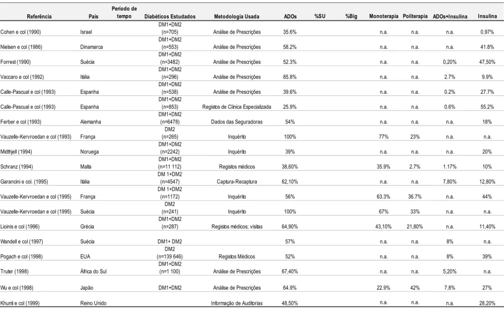 Tabela 5: Resumo dos estudos que apresentam dados de padrão de tratamento de diabéticos tipo 2, publicados na literatura entre 1990 e 2011 