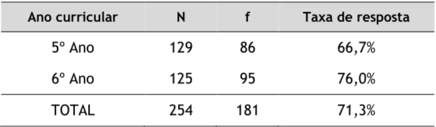 Tabela 1 – População em estudo e Taxa de resposta dos alunos do 5º e 6º ano da FCS-UBI 
