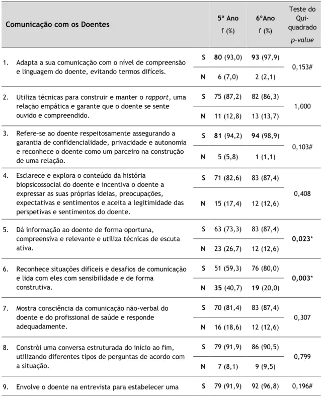 Tabela 7 – Avaliação do ensino das competências de comunicação clínica no curso de Medicina da UBI 