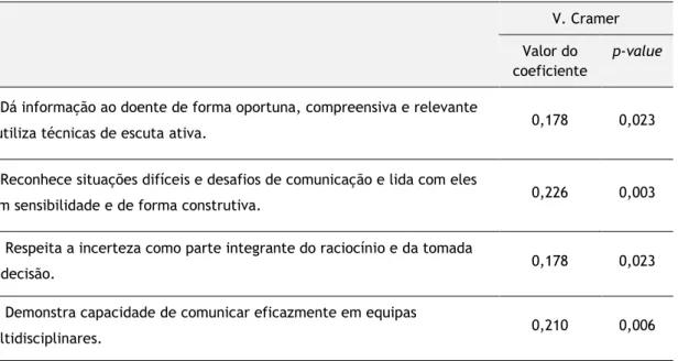 Tabela 8 – Relação entre o ano curricular e da perspetiva dos alunos sobre o ensino das competências de  comunicação clínica no curso de Medicina da UBI 