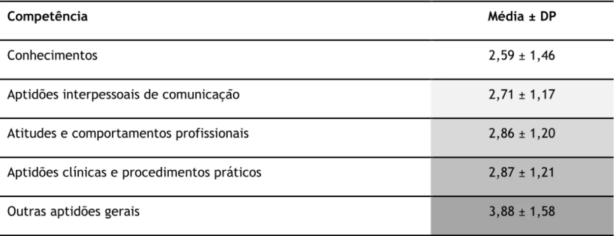 Tabela 11 – Hierarquização das competências nucleares da educação médica pré-graduada 