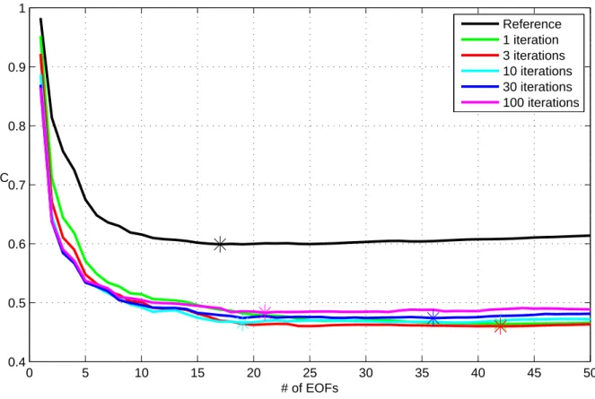 Fig. 2. Cross-validation error decreasing with the increasing number of EOFs used for the reconstruction