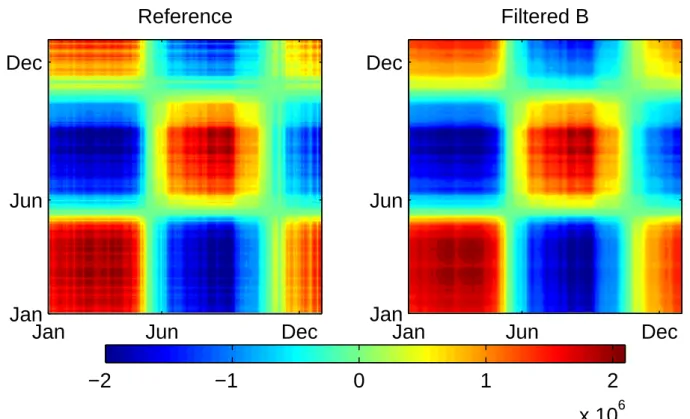 Fig. 3. Temporal covariance matrix of the 2003 Black Sea SST reconstructed using DINEOF