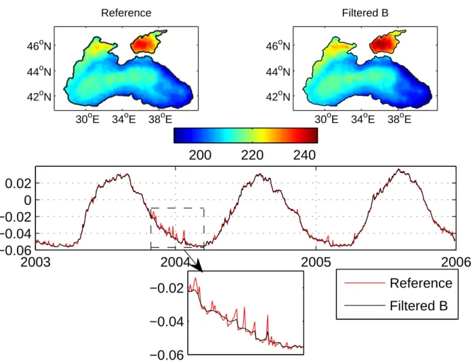 Fig. 4. First EOF spatial mode for the DINEOF reconstruction with no filtering of the covariance matrix (top left), with filtering of the covariance matrix (top right) and first temporal mode for both versions (bottom)