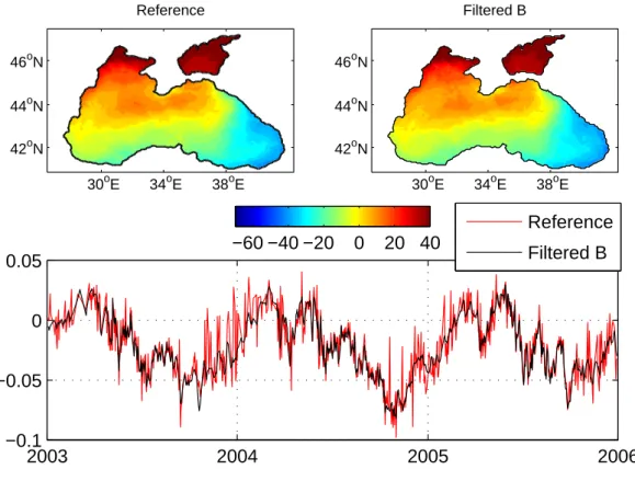 Fig. 5. Second EOF spatial mode for the DINEOF reconstruction with no filtering of the covariance matrix (top left), with filtering of the covariance matrix (top right) and second temporal mode for both versions (bottom)