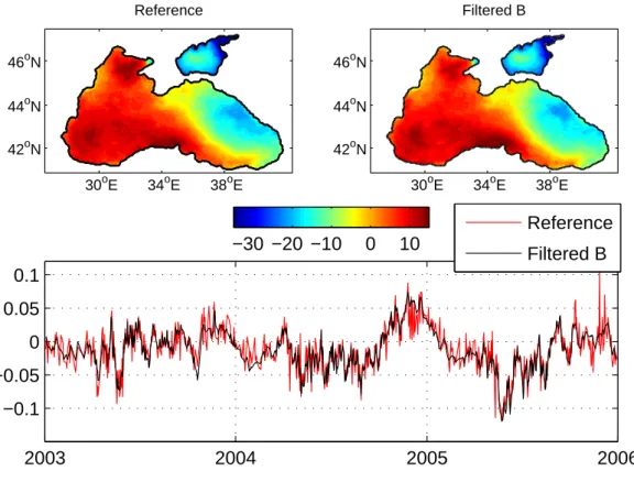 Fig. 6. Third EOF spatial mode for the DINEOF reconstruction with no filtering of the covariance matrix (top left), with filtering of the covariance matrix (top right) and third temporal mode for both versions (bottom)