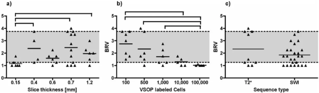Figure 6. Further analysis of the rater based evaluation. Images were rated and the Blinded Rater Value (BRV) was established as described in the methods section