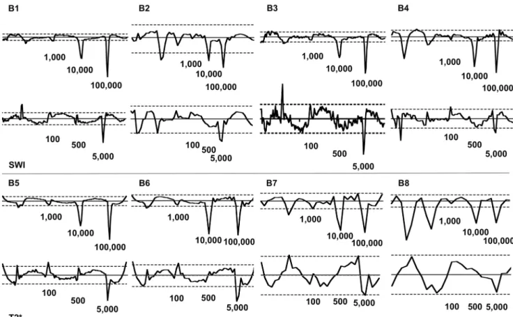 Figure 7. Results of the ROI based evaluation of examinations with the 12 channel coil