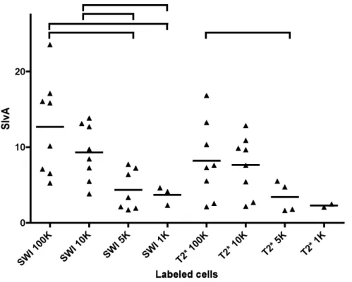 Figure 9. Signal intensity versus artifact-index (SivA). Statistically significant differences (p,0.05) are indicated by brackets above the data points