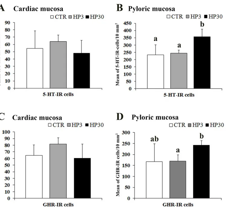 Fig 4. Quantitative assessment of the mean number of 5-HT and GHR-IR cells in the pig cardiac (A and C) and pyloric mucosa (B and D)