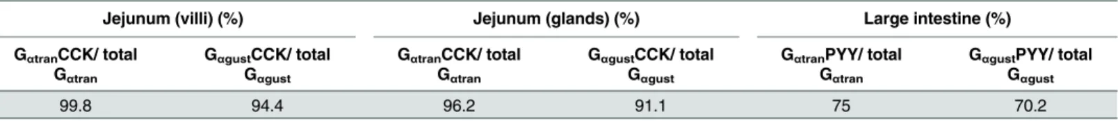 Table 3. Percentages of co-localization of G α tran - or G α gust -IR cells with CCK- and PYY-IR in the jejunum and large intestine mucosa.