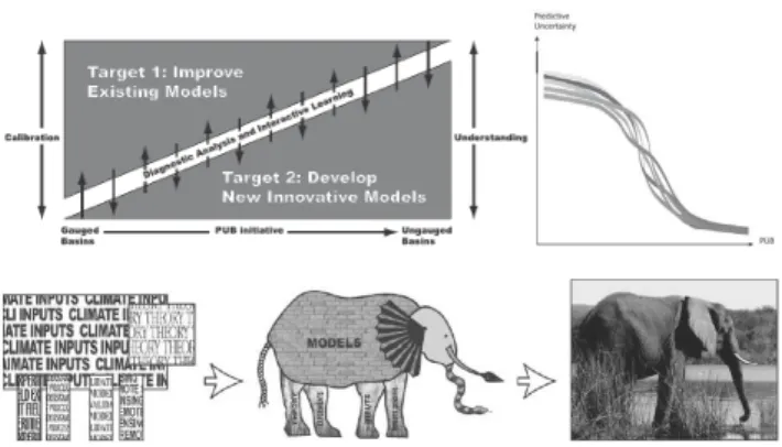 Fig. 5. Reproduction of three figures from Sivapalan et al. (2003) (with kind permission of IAHS Press) with the following original captions: (Upper left; original Fig