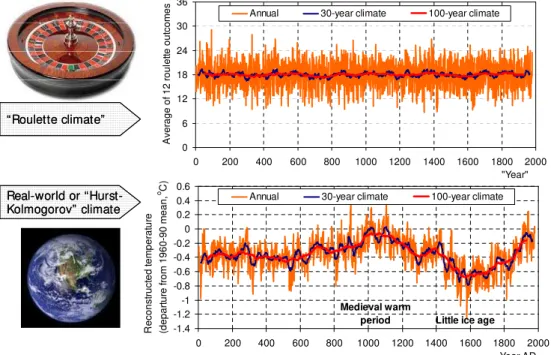 Fig. 7. Demonstration of the differences between the classical statistical paradigm, represented by an ideal roulette wheel (random simula- simula-tion), and a real world process, represented by a time series of the Northern Hemisphere temperature (assumin