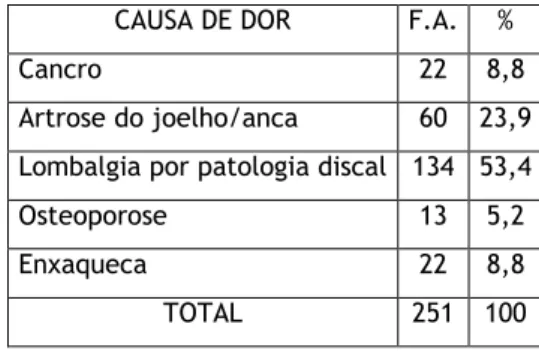 Tabela  18  –  Distribuição  das  frequências  absolutas  relativas  à  causa  de  dor  moderada  a  intensa  mais  prevalente em Portugal