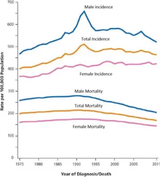 Figure 1.1.1 -  Trends in cancer incidence and  mortality  rates. Trends for both sexes in the United States from 1975  to 2011