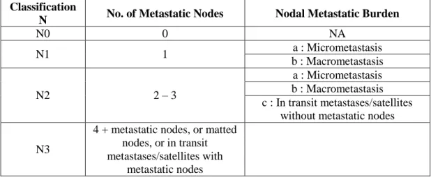 Table  1.2.3  -  Metastases  classification.  According  to  the  7 th   edition  of  the  Melanoma  staging  system by the American Joint Commission on Cancer (AJCC)