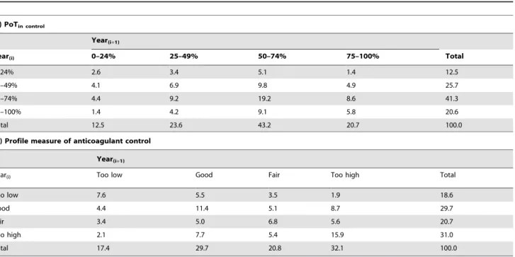 Table 1. Comparison of the classification of annual observations of anticoagulant control for INR range II for the same patients in consecutive years; (a) the proportion of follow-up time (PoT) in control , (b) profile measure of anticoagulant control.