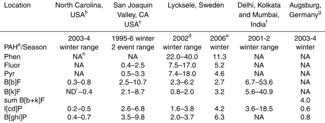 Table 2. Concentrations of representative PAH (ng m −3 ) from studies in areas impacted by biomass burning.