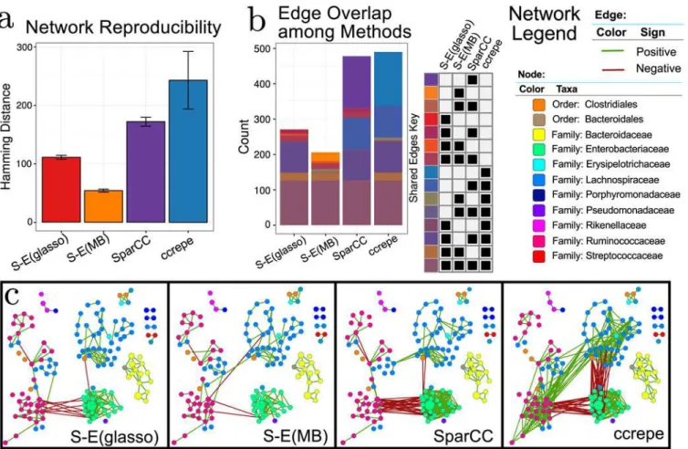 Fig 6. a) Network reproducibility for inference methods (see main text for details). Bars represent mean Hamming distance, and errorbars are 95%