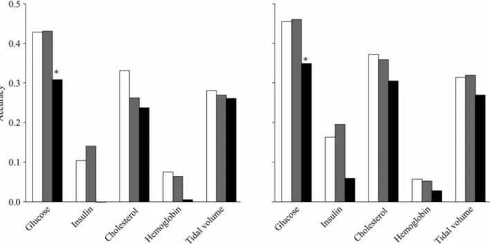 Fig. 3. Accuracy of prediction jointly using the gene expression levels in the liver and lung (white) compared to the accuracy using the gene expression levels in the liver (gray) or lung (black)