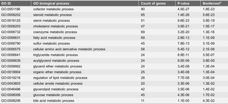 Table 3. Representative GO terms (biological process) for the comparison between the TS higher genes and all of the genes in the liver.