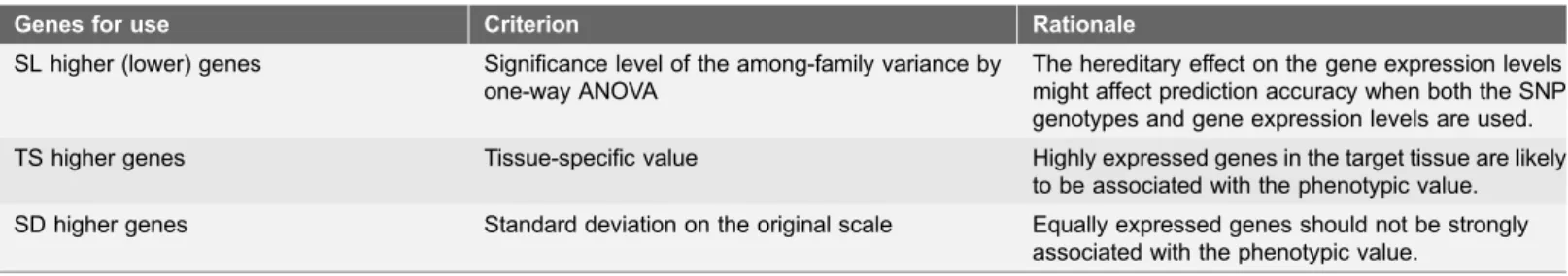 Table 1. Criteria and rationales for gene selection.