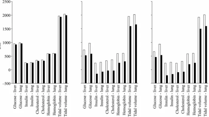 Fig. 1. Comparison of the DICs between the Bayesian ridge and lasso regression methods