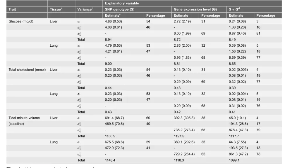 Table 2. Variance in three traits as explained by the SNP genotype and gene expression level using the Bayesian lasso regression.