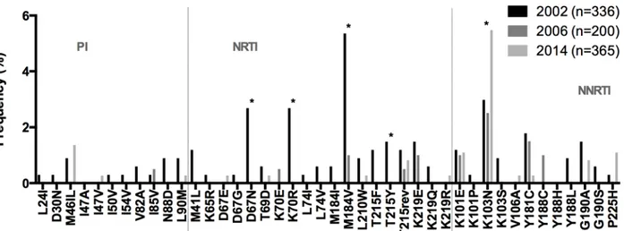 Fig 4. HIVDR mutation frequency in Honduras meta-analysis 2002–20015. HIVDR mutation frequency was compared using data from two previously published studies: Lloyd et al