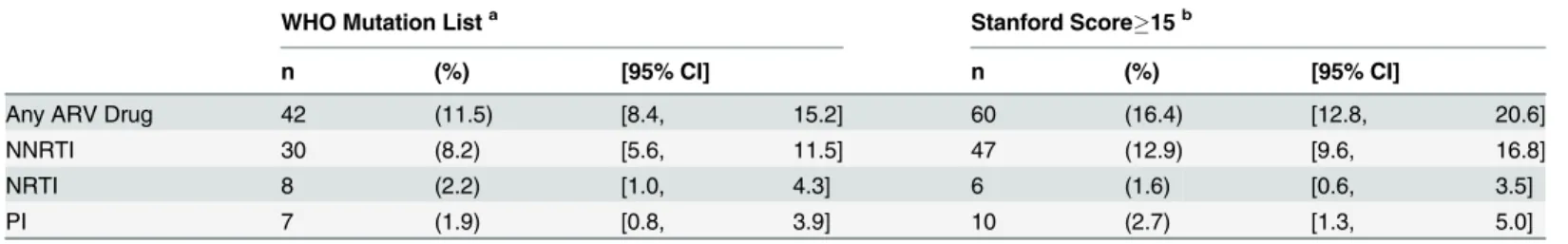 Table 2. PDR in a Honduran HIV-1-infected cohort, April 2013-April 2015 (n = 365).