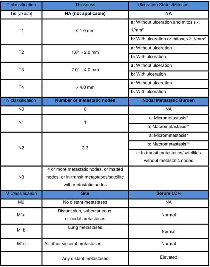 Table 1.2.2.1: TNM classification according to the 7th edition  of the Melanoma staging system  by the American Joint Commission on Cancer (AJCC)