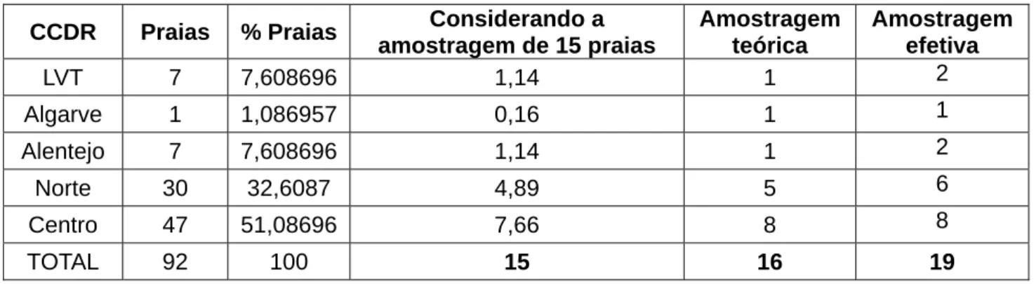 Tabela 4 - Proporção de amostragem em Portugal Continental, por CCDR. 